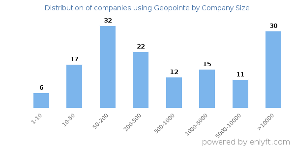 Companies using Geopointe, by size (number of employees)