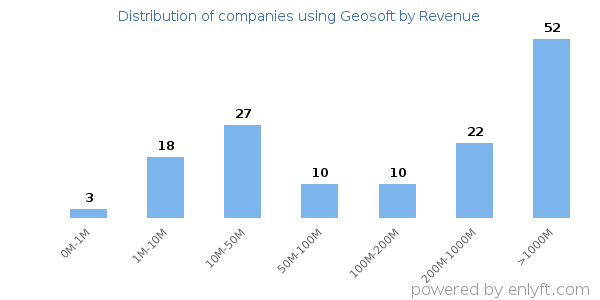 Geosoft clients - distribution by company revenue