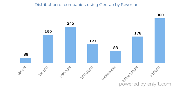 Geotab clients - distribution by company revenue
