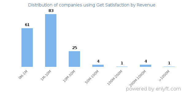 Get Satisfaction clients - distribution by company revenue