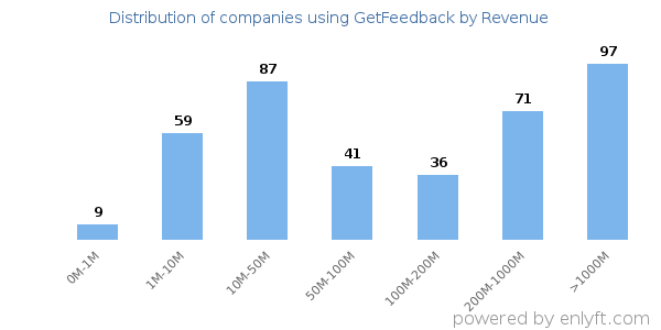 GetFeedback clients - distribution by company revenue