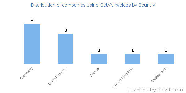 GetMyInvoices customers by country