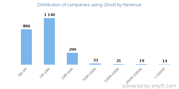 Ghost clients - distribution by company revenue