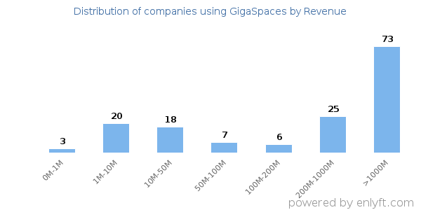 GigaSpaces clients - distribution by company revenue