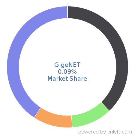 GigeNET market share in Cloud Platforms & Services is about 0.09%