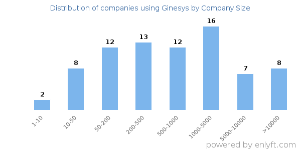 Companies using Ginesys, by size (number of employees)