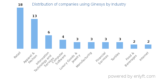 Companies using Ginesys - Distribution by industry