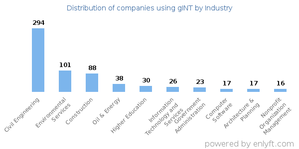 Companies using gINT - Distribution by industry