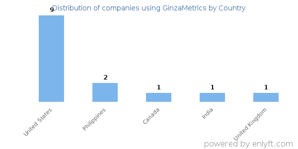 GinzaMetrics customers by country