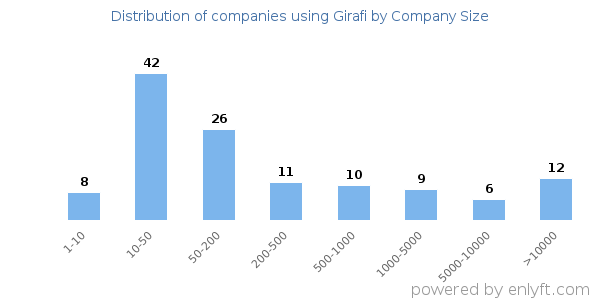 Companies using Girafi, by size (number of employees)