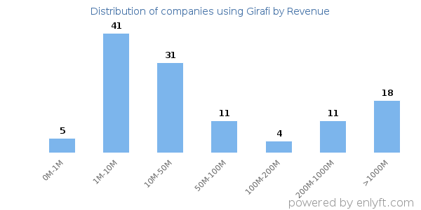 Girafi clients - distribution by company revenue