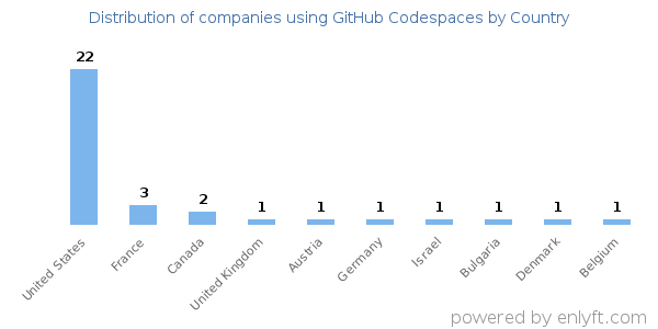 GitHub Codespaces customers by country