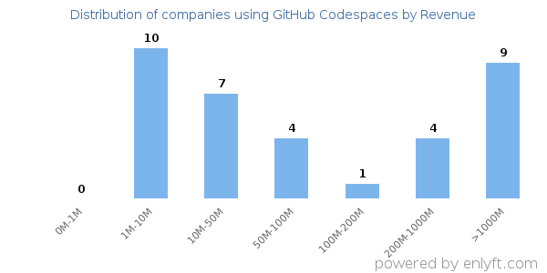 GitHub Codespaces clients - distribution by company revenue