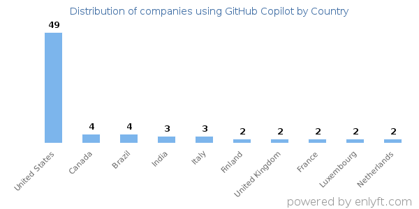 GitHub Copilot customers by country