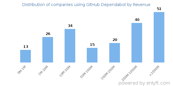 GitHub Dependabot clients - distribution by company revenue