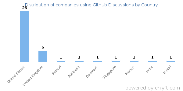 GitHub Discussions customers by country