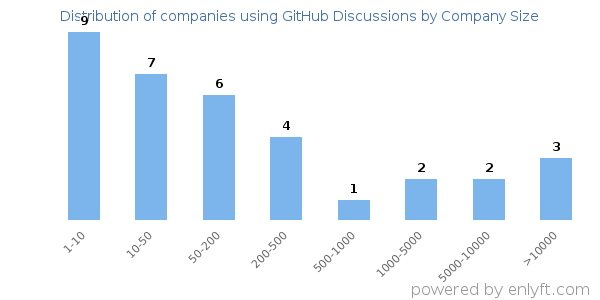 Companies using GitHub Discussions, by size (number of employees)