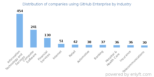 Companies using GitHub Enterprise - Distribution by industry