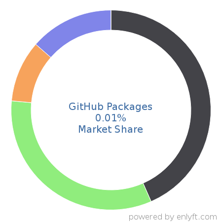 GitHub Packages market share in Software Configuration Management is about 0.01%
