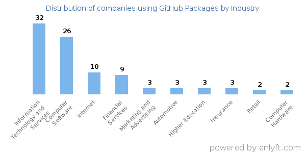 Companies using GitHub Packages - Distribution by industry