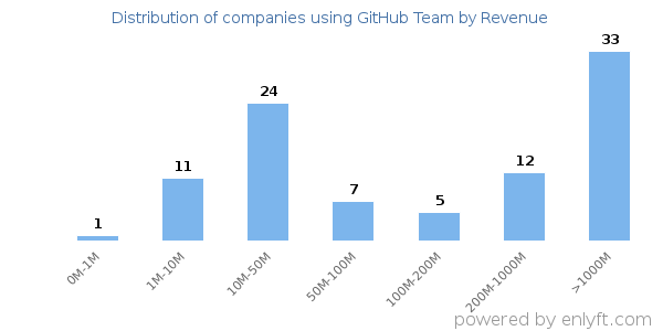 GitHub Team clients - distribution by company revenue