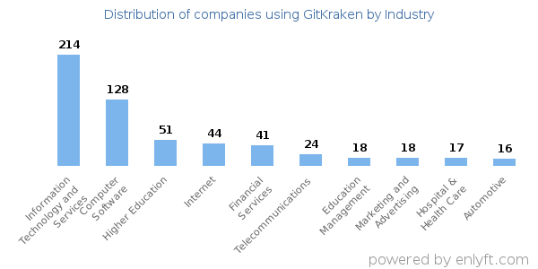 Companies using GitKraken - Distribution by industry