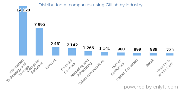 Companies using GitLab - Distribution by industry