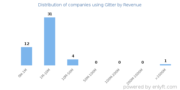 Gitter clients - distribution by company revenue