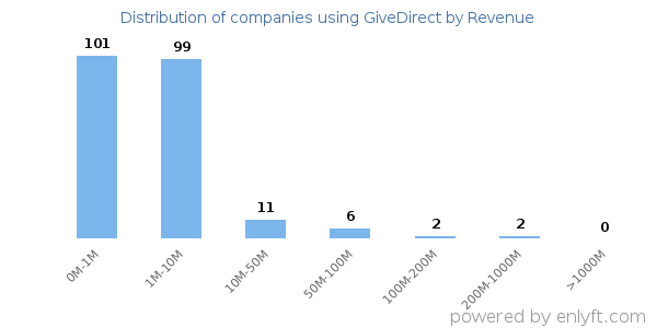 GiveDirect clients - distribution by company revenue