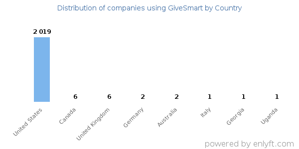 GiveSmart customers by country