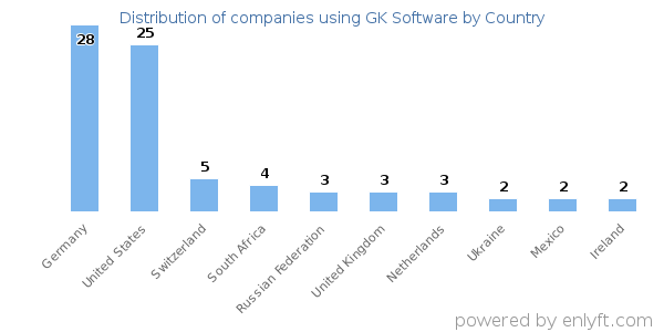 GK Software customers by country