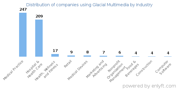 Companies using Glacial Multimedia - Distribution by industry