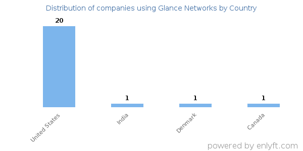 Glance Networks customers by country