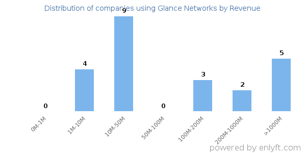 Glance Networks clients - distribution by company revenue