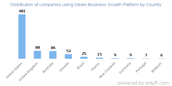 Gleam Business Growth Platform customers by country