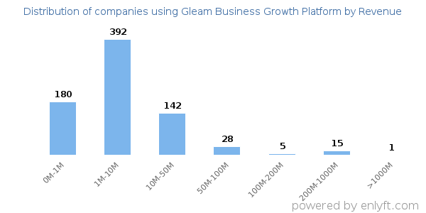 Gleam Business Growth Platform clients - distribution by company revenue