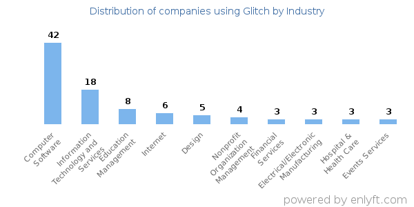 Companies using Glitch - Distribution by industry