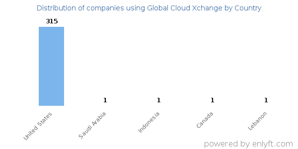 Global Cloud Xchange customers by country