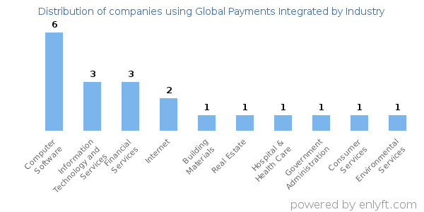 Companies using Global Payments Integrated - Distribution by industry