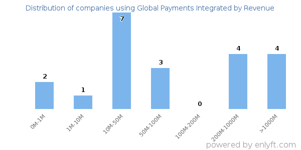 Global Payments Integrated clients - distribution by company revenue