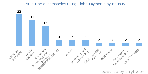 Companies using Global Payments - Distribution by industry
