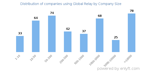 Companies using Global Relay, by size (number of employees)