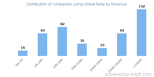 Global Relay clients - distribution by company revenue