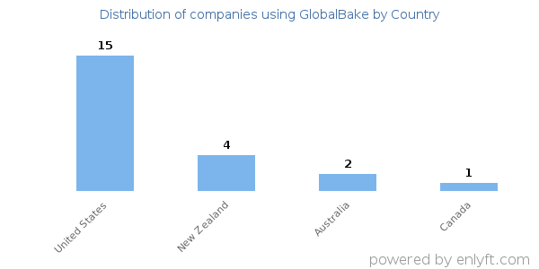 GlobalBake customers by country