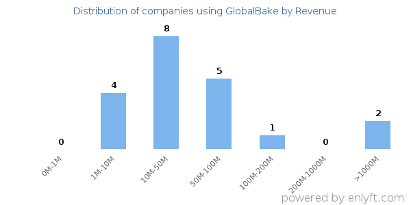 GlobalBake clients - distribution by company revenue
