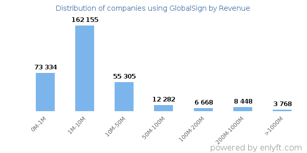 GlobalSign clients - distribution by company revenue
