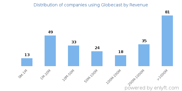Globecast clients - distribution by company revenue