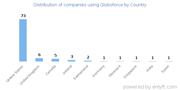 Globoforce customers by country