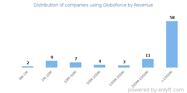 Globoforce clients - distribution by company revenue