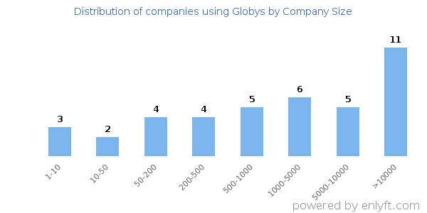 Companies using Globys, by size (number of employees)